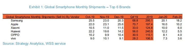 Strategy Analytics：2月全球智能手机出货量同比下降38%，小米位列第三