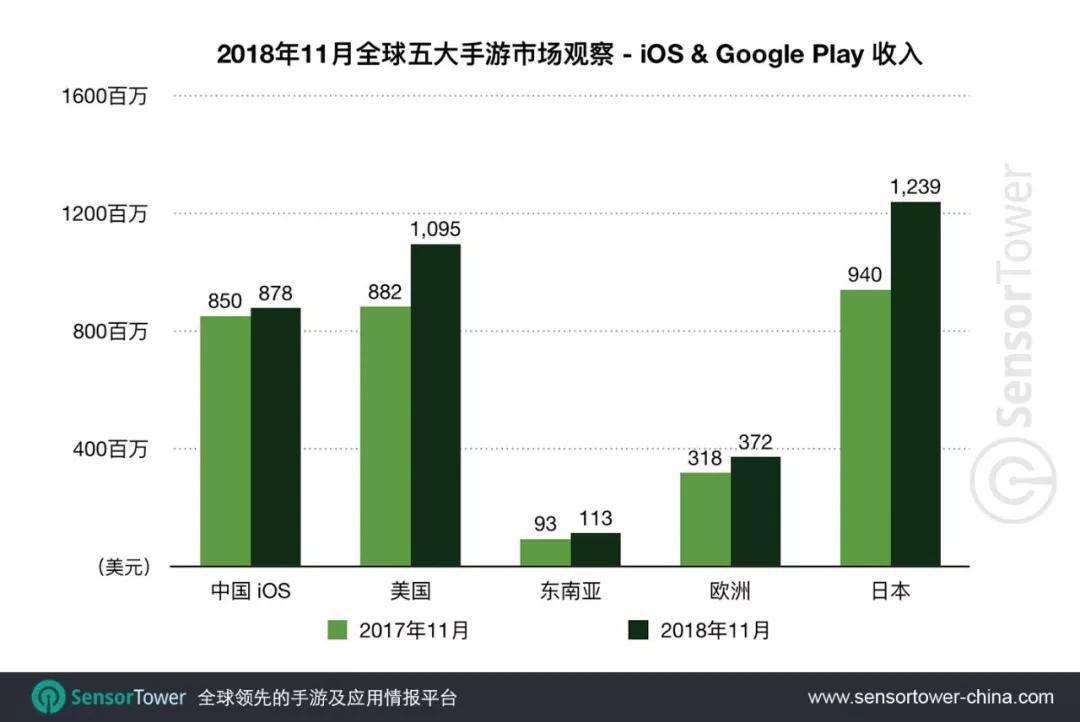 Sensor Tower：11月日本手游收入超12亿美元，同比增长31.8%