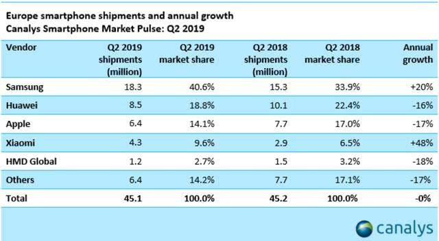 Canalys公布欧洲市场Q2智能手机出货量：三星、华为、苹果前三