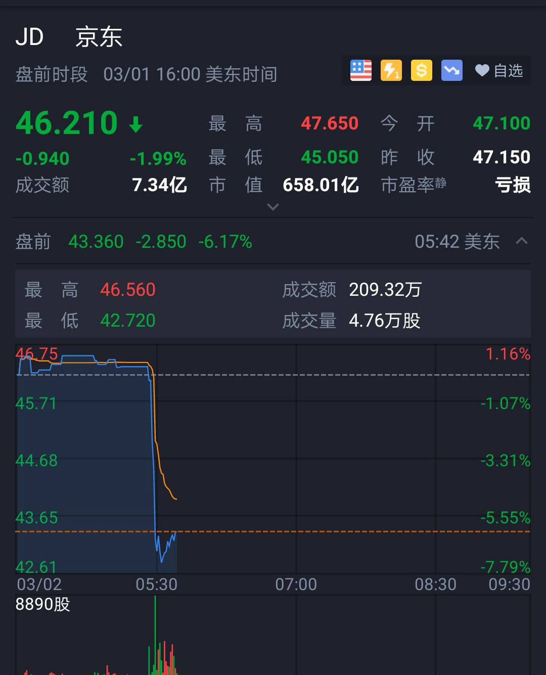 京东盘前跌超6%，此前公布的四季度每ADS收益不及预期