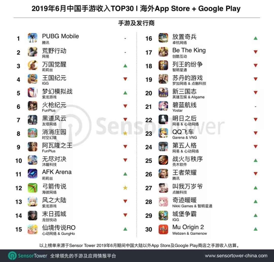 6月成功出海的中国手游收入TOP 30：莉莉丝《万国觉醒》入围前三