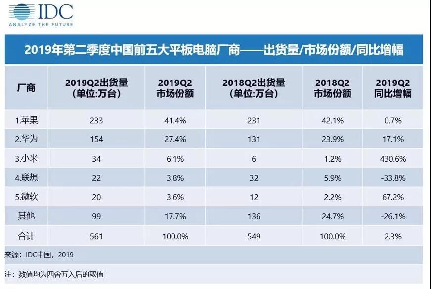 IDC：2019Q2中国平板电脑市场出货量约561万台，同比增长2.3%