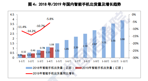 中国信通院：4月国内智能手机出货量3479.1万部，同比增长6.5%