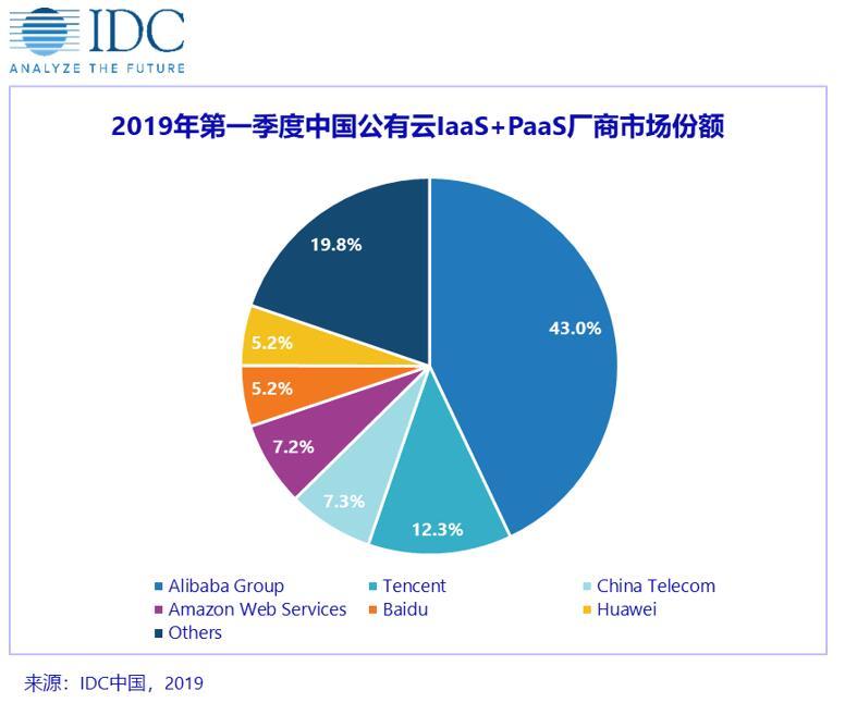 IDC：2019Q1中国公有云服务整体市场规模24.6亿美元，同比增长67.9%