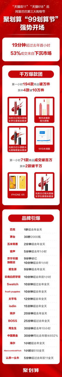 聚划算99划算节开场19分钟成交额超去年一小时