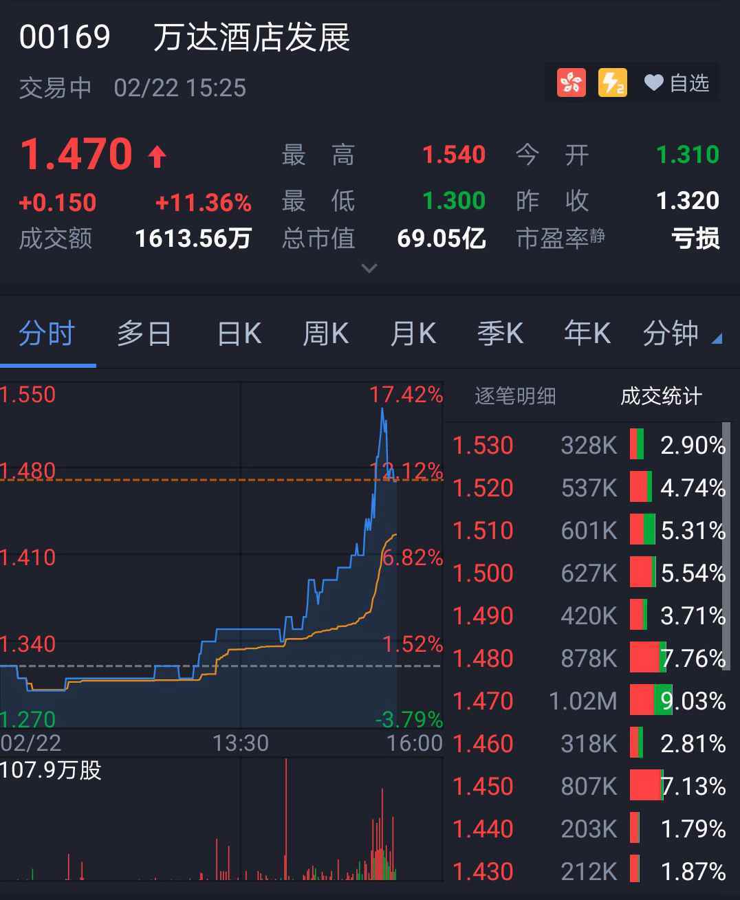 万达酒店发展午后一度涨近16%，此前媒体报道万达或重返中国职业足坛