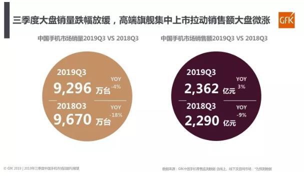 捷孚凯咨询：2019年Q3中国手机市场整体大盘销量同比下降4%