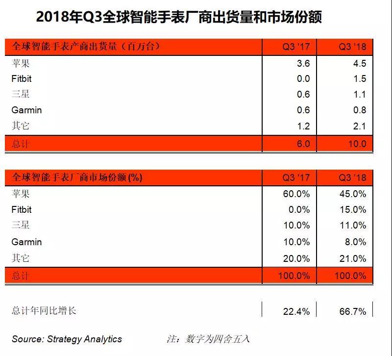 报告：2018年Q3全球智能手表出货量同比增长67％