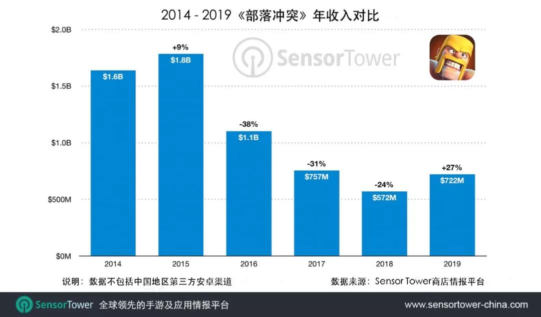 Sensor Tower：Supercell旗下《部落冲突》2019年总收入7.27亿美元