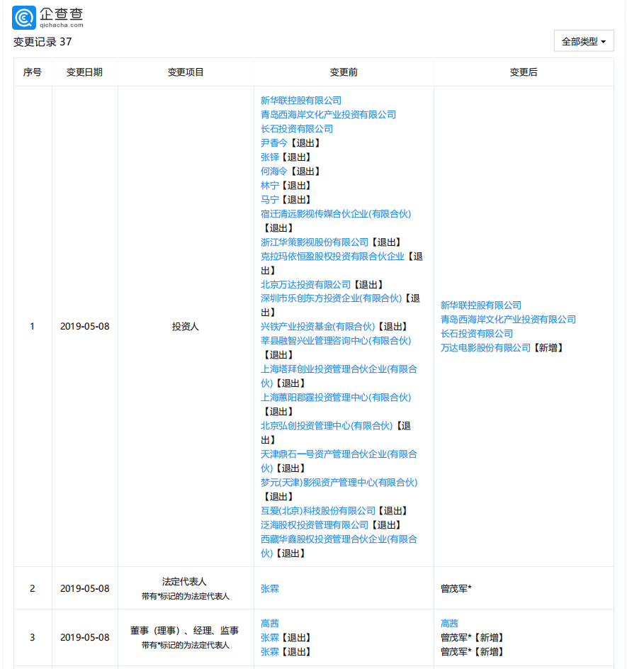 万达影视二十位股东同时退出，曾茂军接替张霖任法定代表人