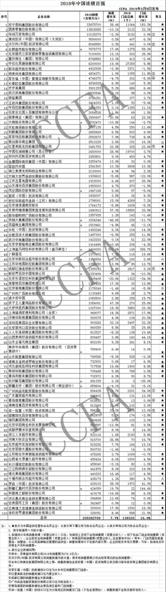 2018年中国连锁百强出炉：苏宁、国美、华润万家前三