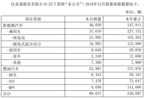 比亚迪：2018年新能源汽车累计销量24.78万辆