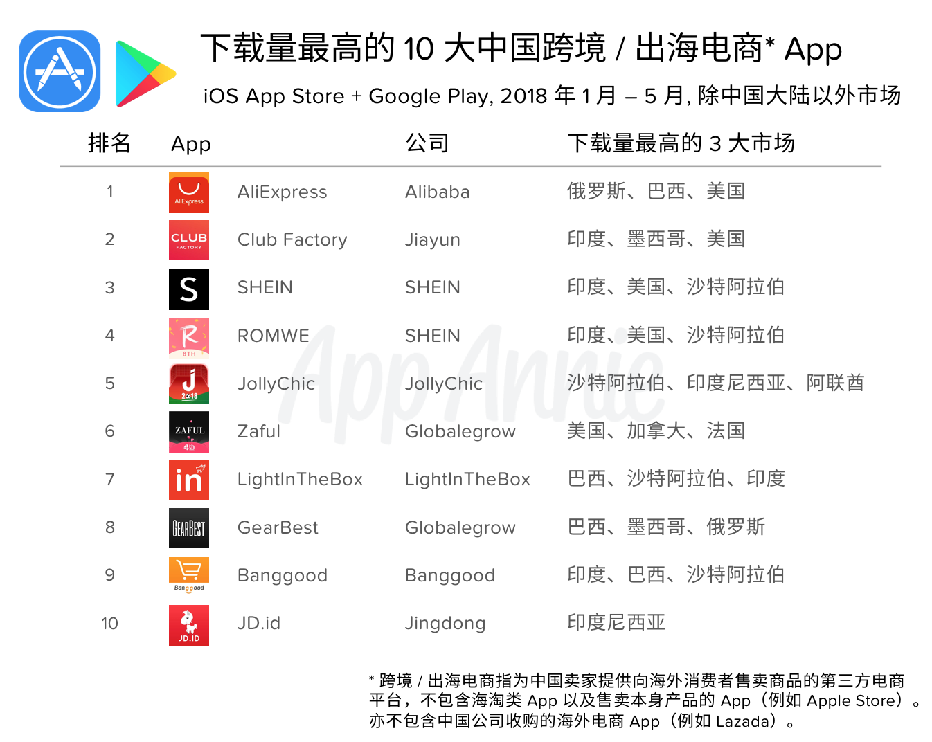 App Annie公布十大中国跨境出海电商App：阿里速卖通居首