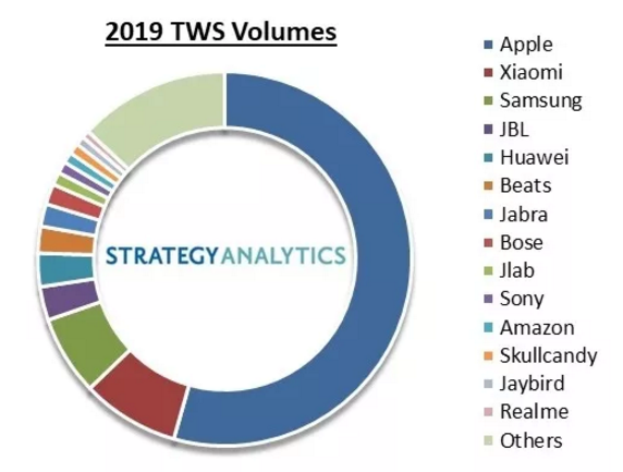 Strategy Analytics：2019年苹果AirPods销量达到近6000万