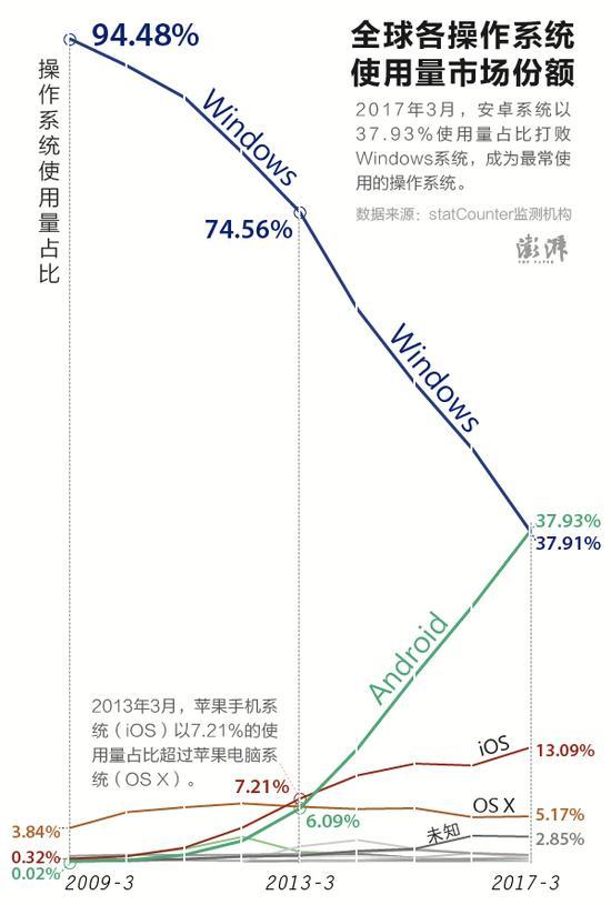 拐点到来：安卓超Windows成全球最常用操作系统