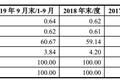 红星美凯龙日子不好过：增收不增利，现金流恶化，评级被下调