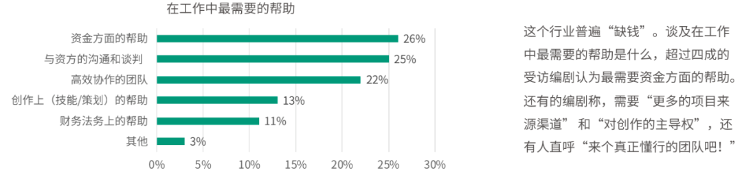 208位编剧年收入过百万只有11人，青年编剧之死背后的青年编剧们