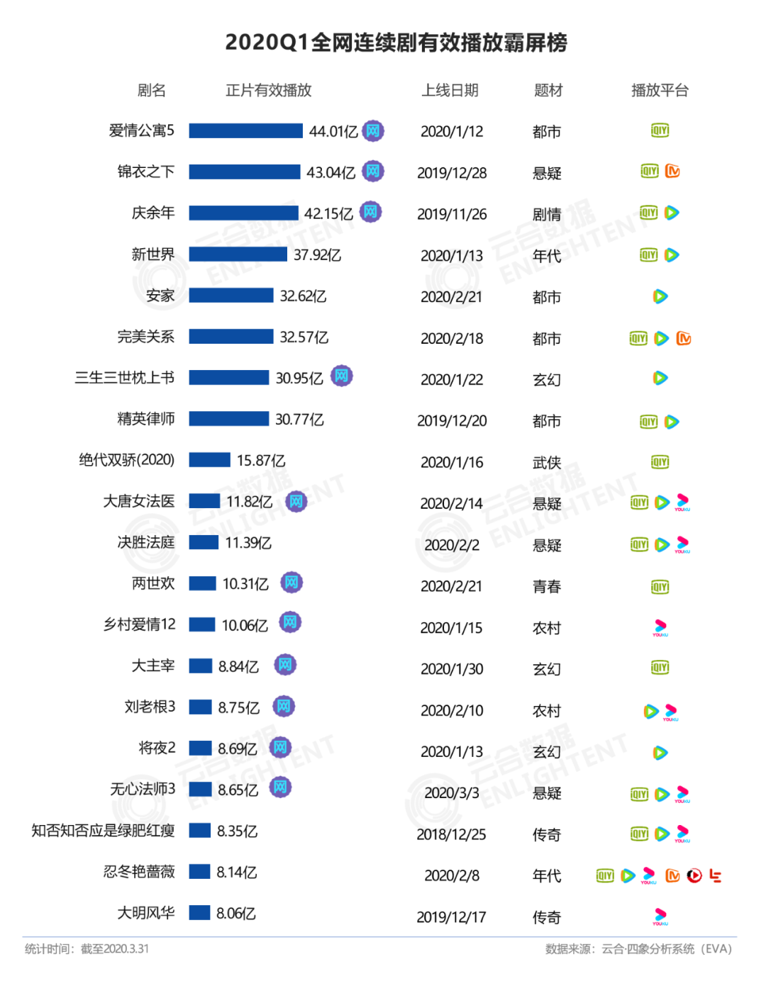 正午新剧在播，IP大剧将映，剧王将现二季度