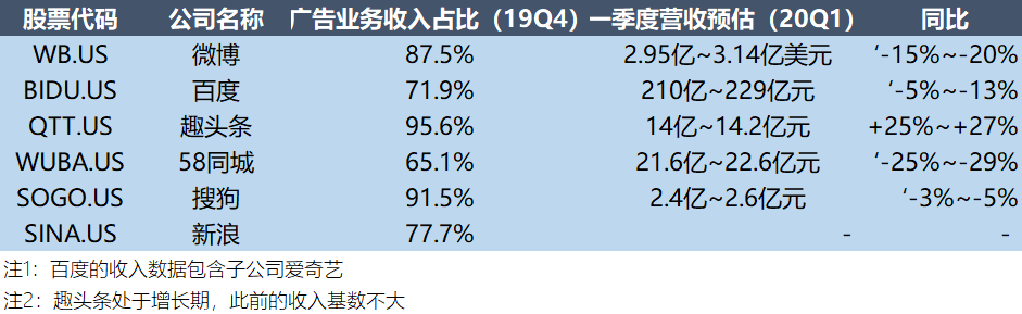 最前线 | 2月国内广告市场骤减近3成，哪些中概股很“受伤”？