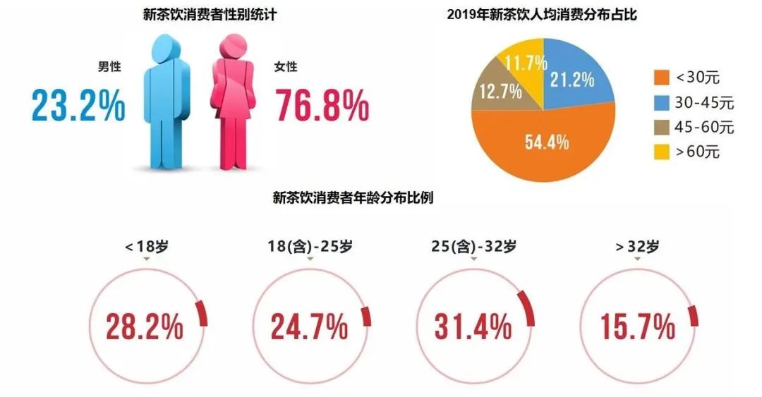 喜茶涨价背后：一杯新茶饮的纯利只有10%？