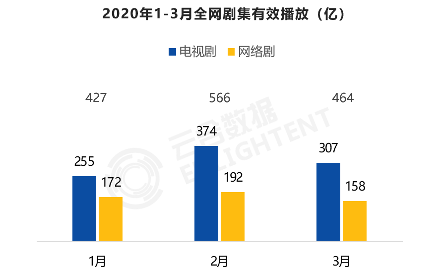 正午新剧在播，IP大剧将映，剧王将现二季度