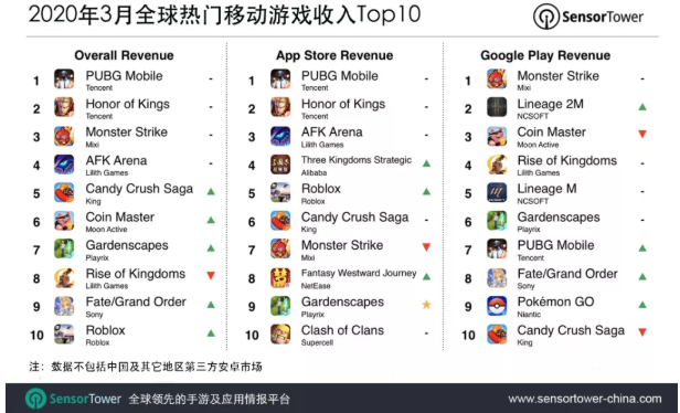 氪星晚报 | iPhone 12“刘海”可能变小；Sensor Tower：《PUBG MOBILE》3月全球吸金超2.32亿美元；优衣库预计全年利润下跌近4成