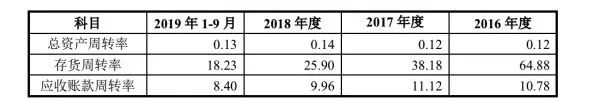 红星美凯龙日子不好过：增收不增利，现金流恶化，评级被下调