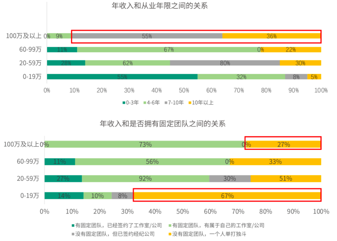 208位编剧年收入过百万只有11人，青年编剧之死背后的青年编剧们