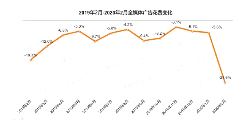 最前线 | 2月国内广告市场骤减近3成，哪些中概股很“受伤”？