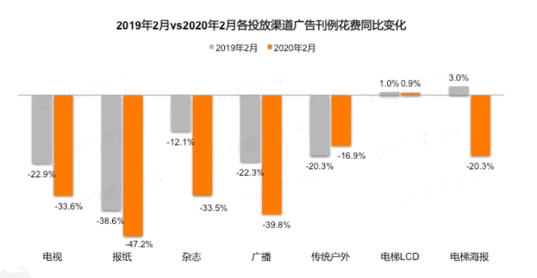 最前线 | 2月国内广告市场骤减近3成，哪些中概股很“受伤”？