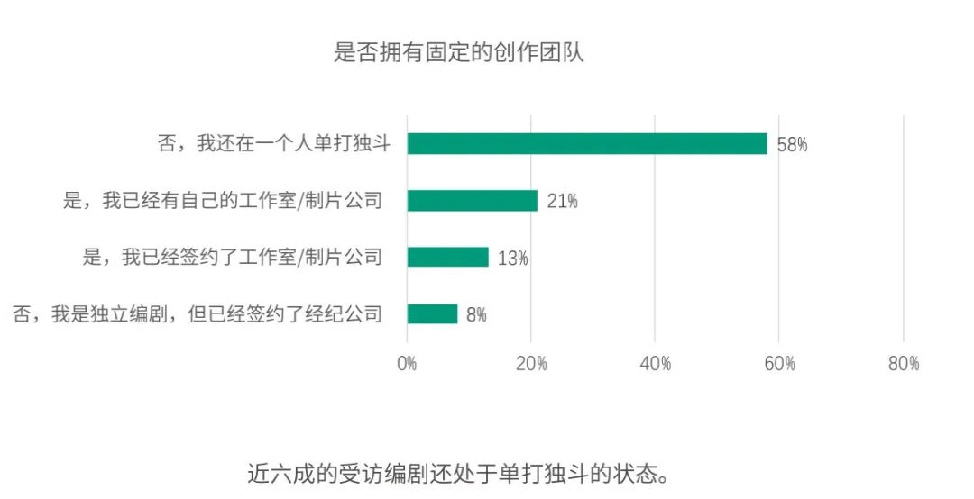 208位编剧年收入过百万只有11人，青年编剧之死背后的青年编剧们