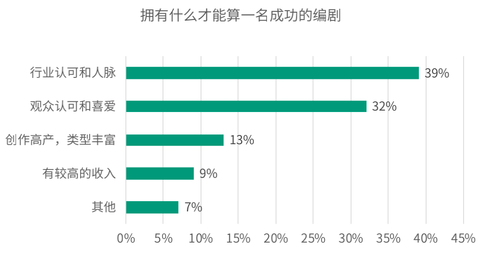 208位编剧年收入过百万只有11人，青年编剧之死背后的青年编剧们