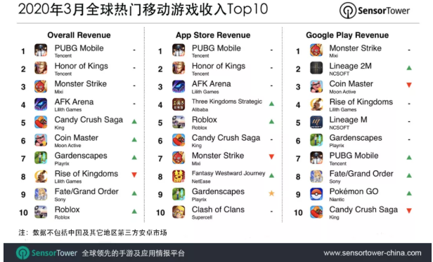 Sensor Tower：3月腾讯《PUBG MOBILE》《和平精英》全球吸金超2.32亿美元