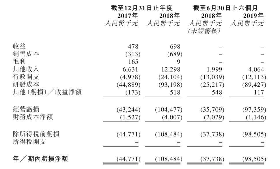 开拓药业本月寻求上市聆讯，无任何产品销售收入仍获多家投资机构背书