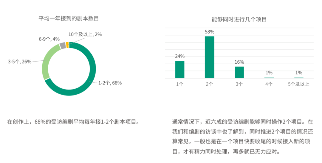 208位编剧年收入过百万只有11人，青年编剧之死背后的青年编剧们