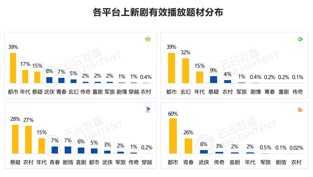 正午新剧在播，IP大剧将映，剧王将现二季度