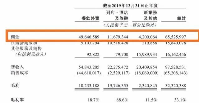 避重就轻的美团：高额抽佣将由谁来埋单?