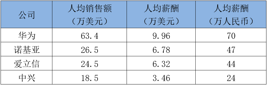 华为、中兴、爱立信、诺基亚的2019年：谁家余粮最多？