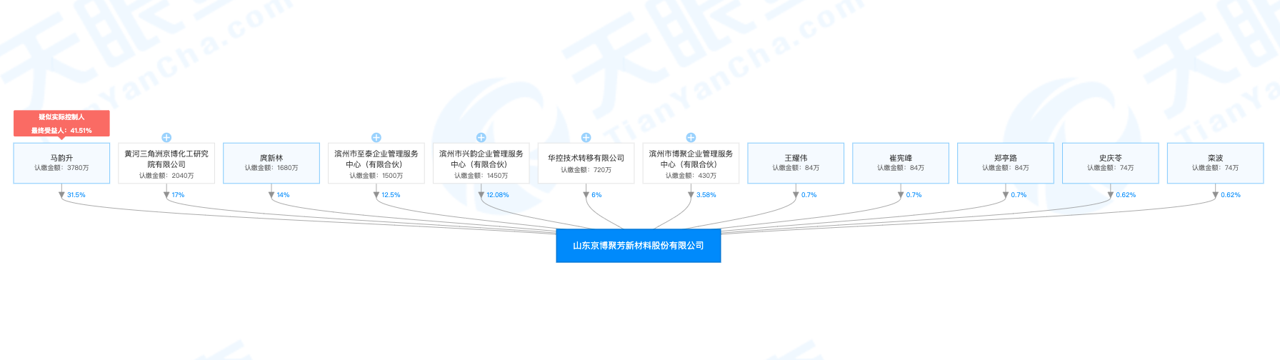 为航空航天防护等提供产品解决方案，「京博聚芳」专注对位芳纶研发应用