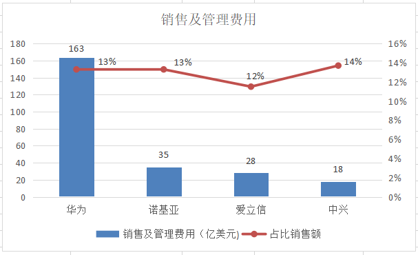 华为、中兴、爱立信、诺基亚的2019年：谁家余粮最多？