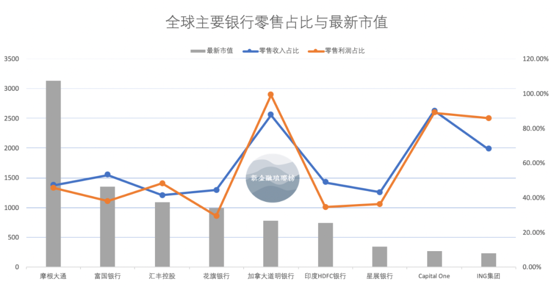 全球九大银行的启示：零售银行并不是商业银行的业绩救星