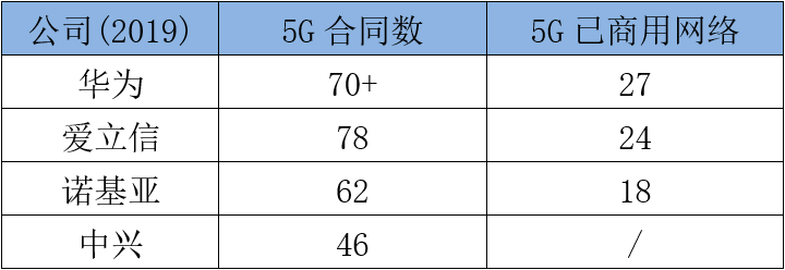 华为、中兴、爱立信、诺基亚的2019年：谁家余粮最多？