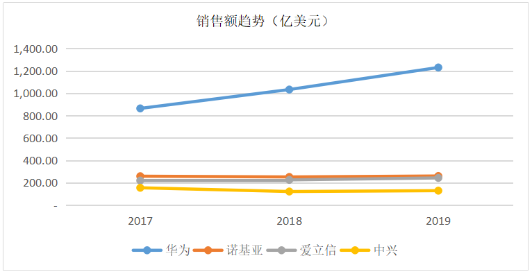 华为、中兴、爱立信、诺基亚的2019年：谁家余粮最多？