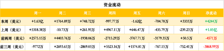 ETH周报 | Bitfinex约90%的期货交易员做多ETH；以太坊区块链归档节点占用空间已超 4 TB（4.6-4.12）