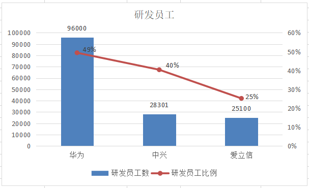 华为、中兴、爱立信、诺基亚的2019年：谁家余粮最多？