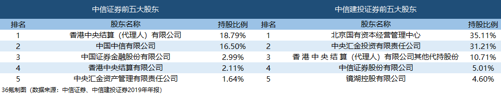 最前线 | 中信证券、中信建投证券股价拉升，彭博报道称双方正研究合并