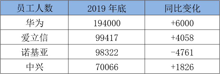 华为、中兴、爱立信、诺基亚的2019年：谁家余粮最多？