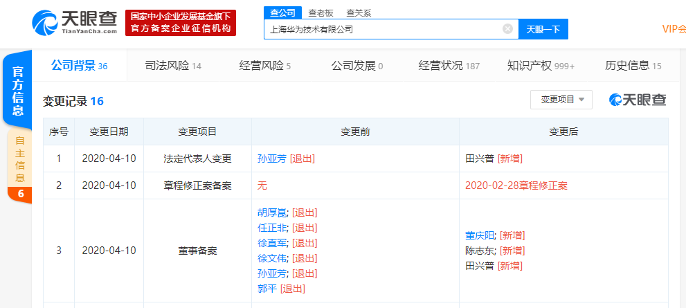 任正非卸任上海华为技术有限公司董事，孙亚芳卸任法定代表人、董事长