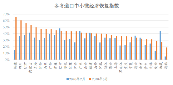 疫情冲击下中小微企业究竟恢复了多少？百万量级数据研究给出答案