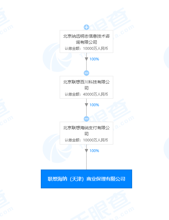 联想创投成立商业保理公司，注册资本1亿元
